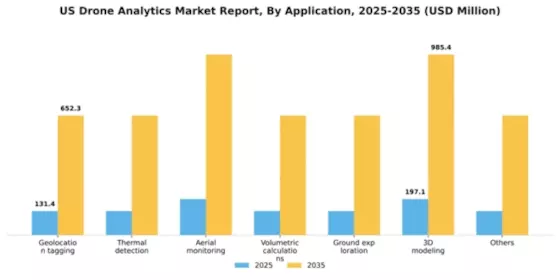 US Drone Analytics Market Segment Image 0