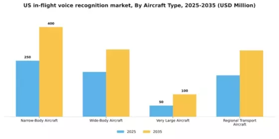 US In Flight Voice Recognition Market Segment Image 0