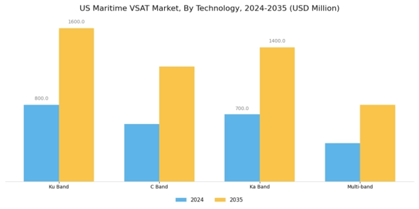 US Maritime VSAT Market Segment Image 2