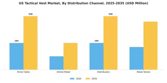 US Military Tactical Vest Market Segment Image 0