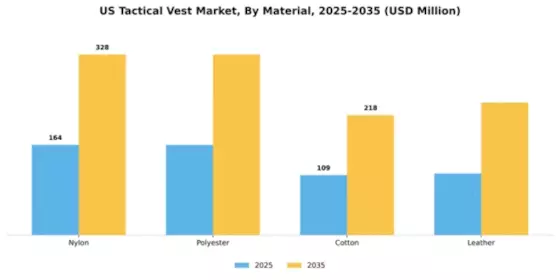 US Military Tactical Vest Market Segment Image 2
