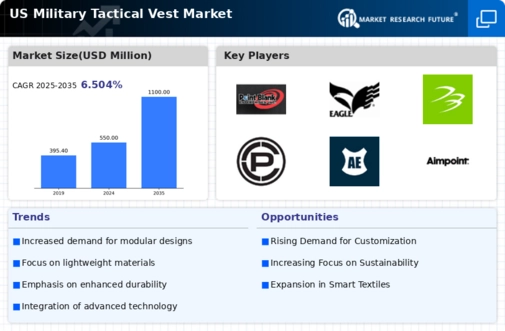 US Military Tactical Vest Market Infographic