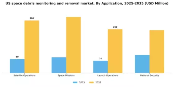US Space Debris Monitoring Removal Market Segment Image 0