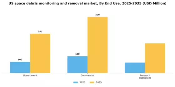 US Space Debris Monitoring Removal Market Segment Image 1