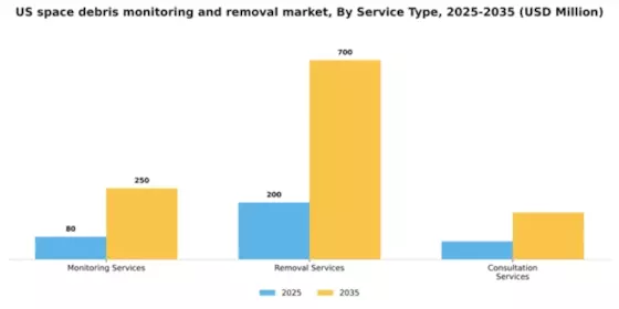 US Space Debris Monitoring Removal Market Segment Image 2