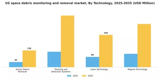 US Space Debris Monitoring Removal Market Segment Image 3