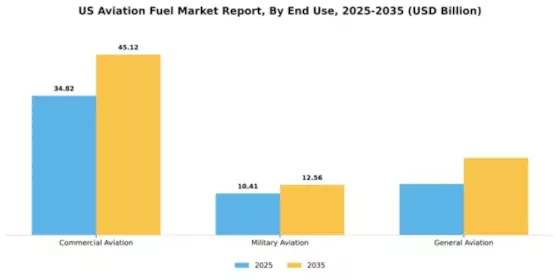 US Aviation Fuel Market Segment Image 2
