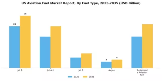 US Aviation Fuel Market Segment Image 3