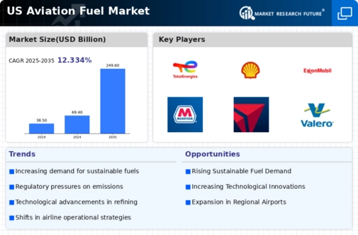 US Aviation Fuel Market Infographic
