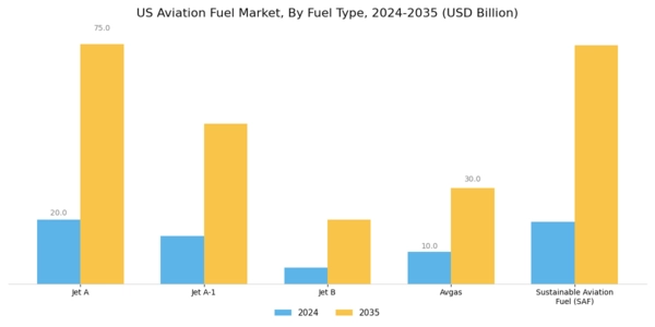 US Aviation Fuel Market Segment Image 0