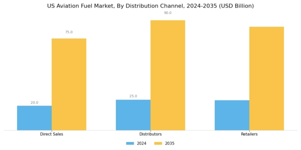 US Aviation Fuel Market Segment Image 2