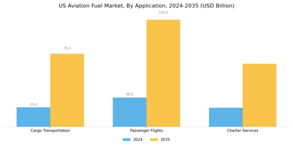 US Aviation Fuel Market Segment Image 3