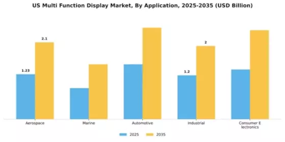 US Multi-Function Display Market Segment Image 0