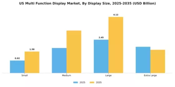 US Multi-Function Display Market Segment Image 1