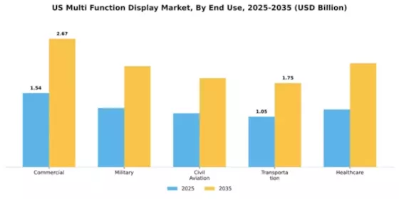 US Multi-Function Display Market Segment Image 2