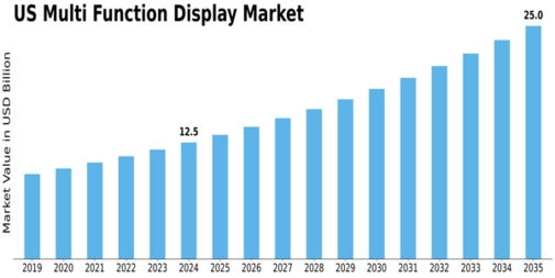 US Multi-Function Display Market Size