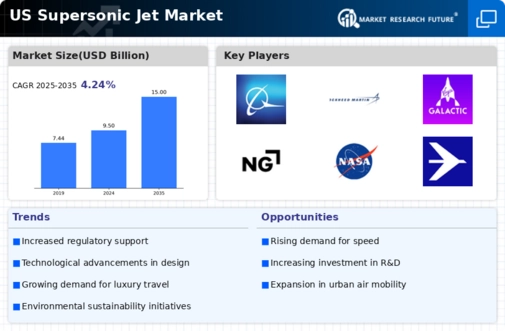 US Supersonic Jet Market Infographic