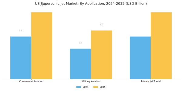 US Supersonic Jet Market Segment Image 0