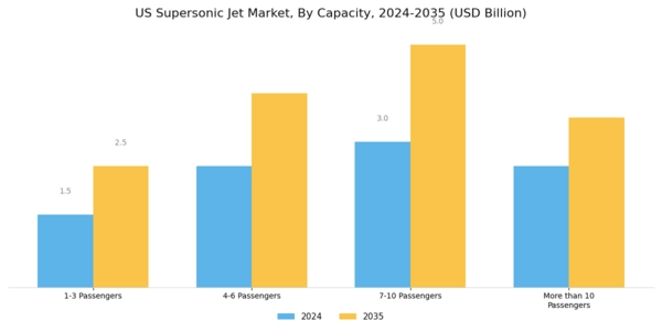 US Supersonic Jet Market Segment Image 2