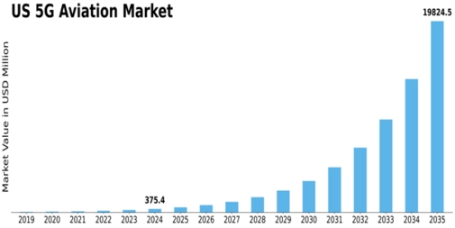 US 5G Aviation Market Size