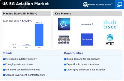 US 5G Aviation Market Infographic