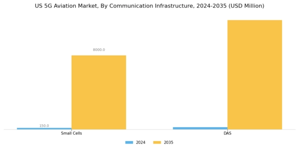 US 5G Aviation Market Segment Image 1