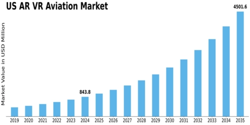 US AR VR Aviation Market Size