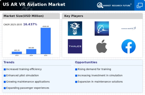US AR VR Aviation Market Infographic