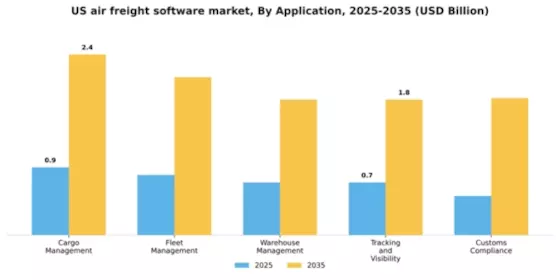 US Air Freight Software Market Segment Image 0