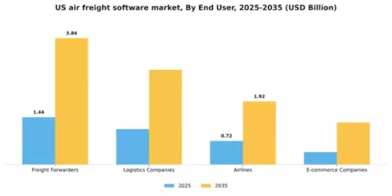 US Air Freight Software Market Segment Image 2