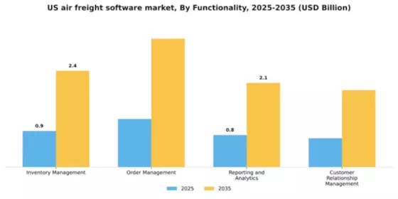 US Air Freight Software Market Segment Image 3
