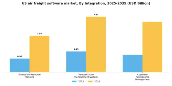 US Air Freight Software Market Segment Image 4