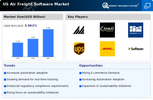 US Air Freight Software Market Infographic