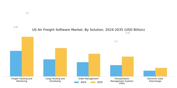US Air Freight Software Market Segment Image 1