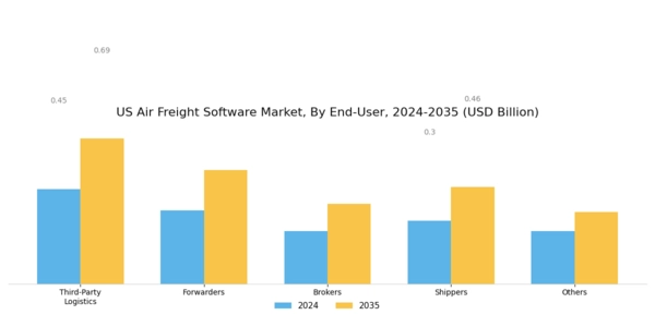 US Air Freight Software Market Segment Image 2