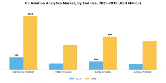 US Aviation Analytics Market Segment Image 3