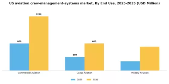 US Aviation Crew Management Systems Market Segment Image 3