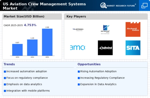 US Aviation Crew Management Systems Market Infographic