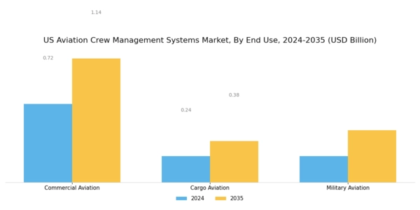 US Aviation Crew Management Systems Market Segment Image 2