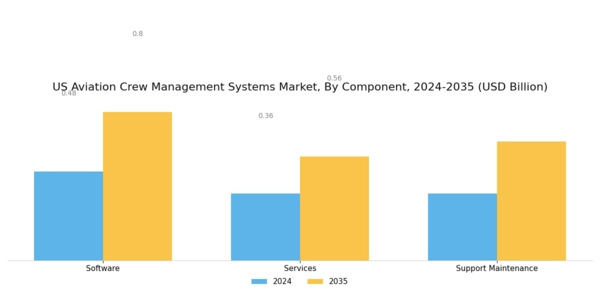 US Aviation Crew Management Systems Market Segment Image 3