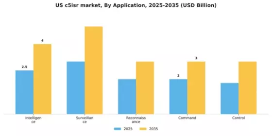 US C5ISR Market Segment Image 0