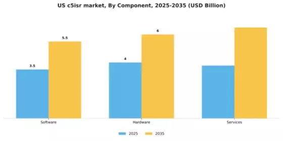 US C5ISR Market Segment Image 1