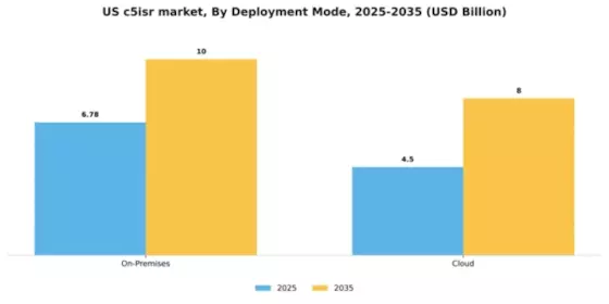 US C5ISR Market Segment Image 2