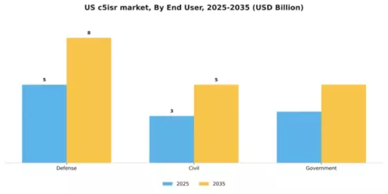US C5ISR Market Segment Image 3