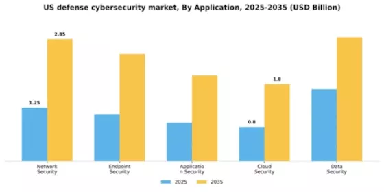 US Defense Cybersecurity Market Segment Image 0