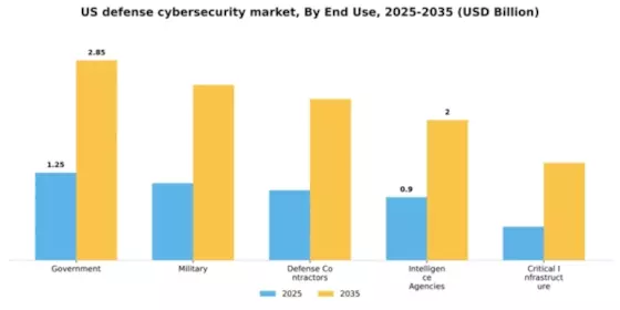 US Defense Cybersecurity Market Segment Image 2