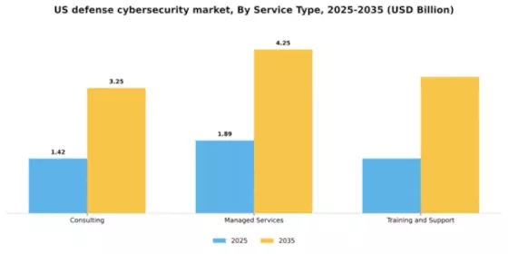 US Defense Cybersecurity Market Segment Image 3