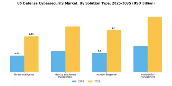 US Defense Cybersecurity Market Segment Image 4