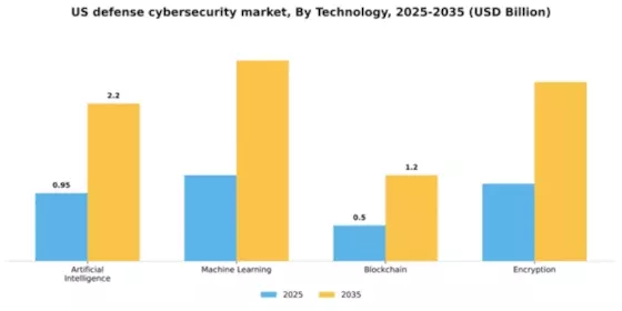 US Defense Cybersecurity Market Segment Image 4