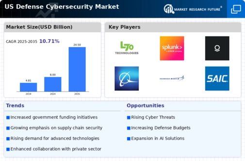 US Defense Cybersecurity Market Infographic